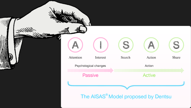 The AISAS® Model proposed by Dentsu